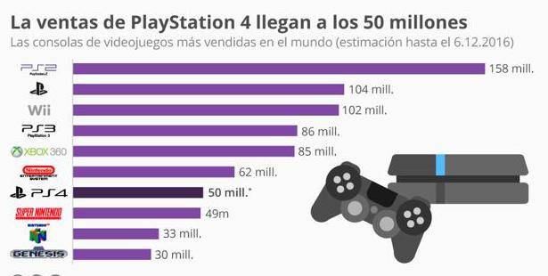 PlayStation 4 acumula 50 millones de unidades vendidas