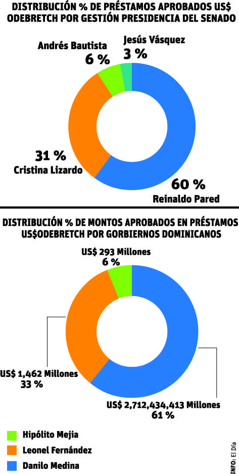 info GRAFICO ODEBRETCH