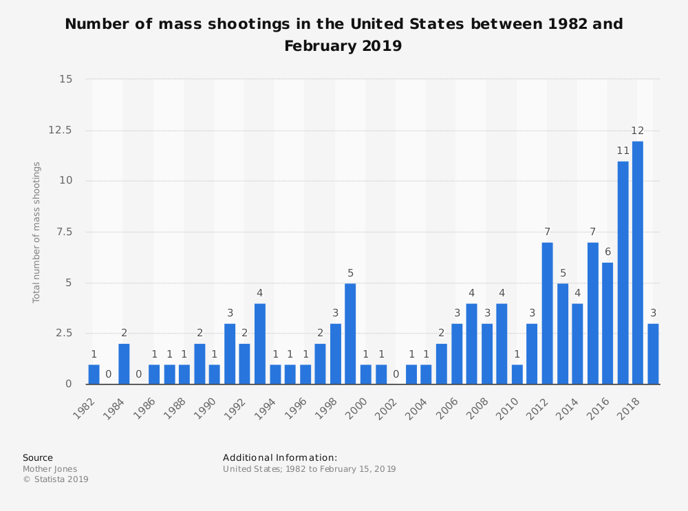 Párrafo 13 Mass Shootings USA 1982 FEB 2019