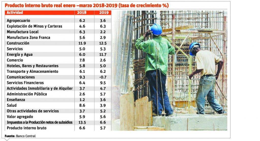 info PIB CRECIMIENTO
