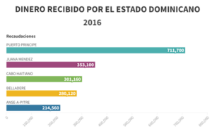 Gráfico de Listín Diario