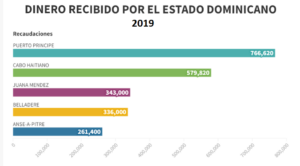 Gráfico de Listín Diario