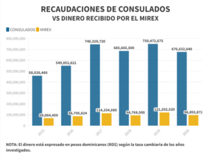 RECAUDACIONES CONSULADOS LISTIN DIARIO