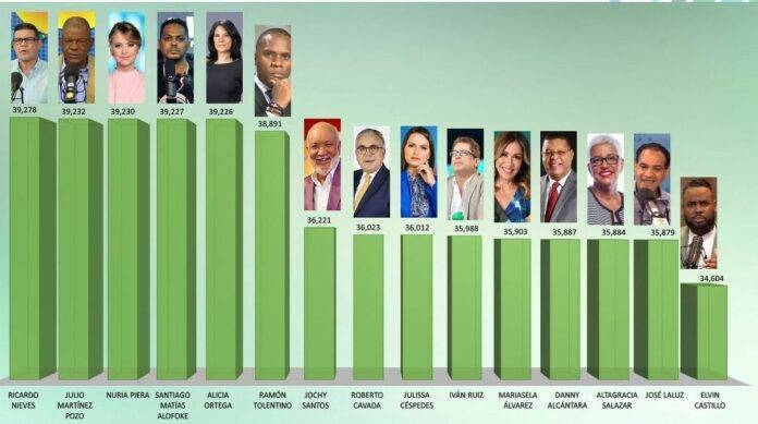 Los 100, un ranking de las personas más influyentes en los medios de comunicación en RD 2023