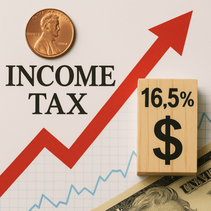 Impuesto sobre la renta de asalariados aumenta un 16.5 % en junio de 2025, según la DGII